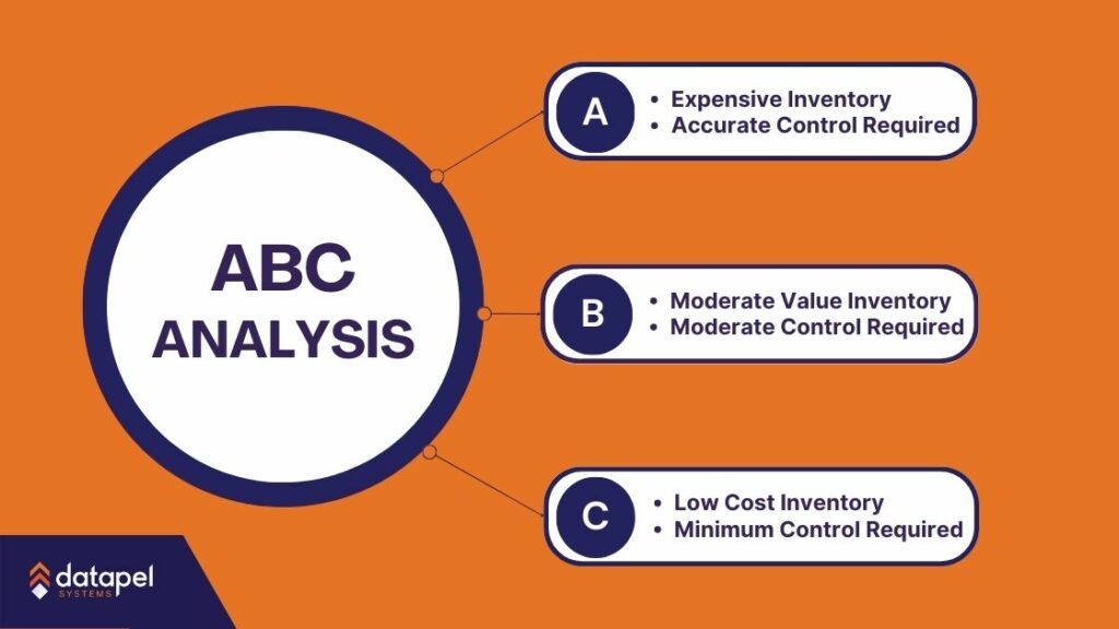 abc inventory analysis diagram