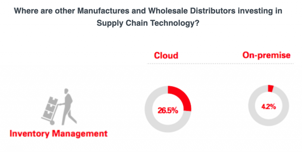 wms cloud