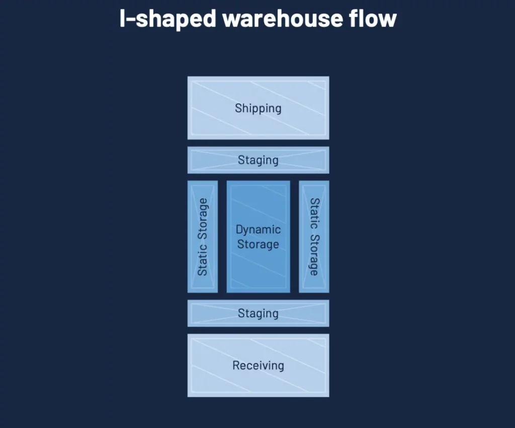 inventory control i-shape