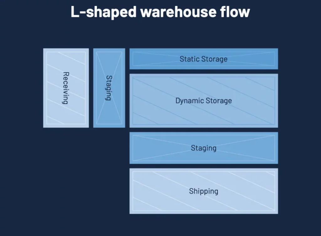 inventory control l-shape