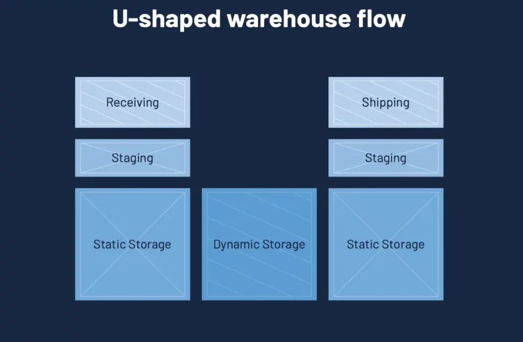 inventory control u shape