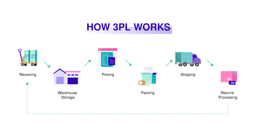 ecommerce warehousing 3pl