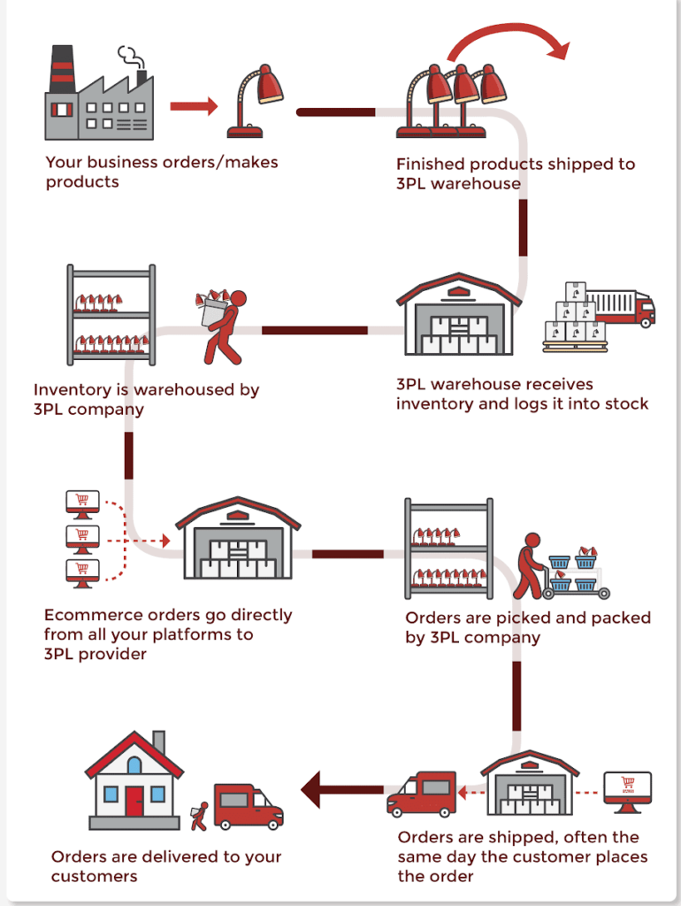 ecommerce-warehousing-dropshipping