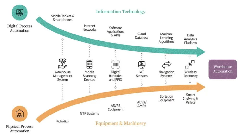 roads to warehouse automation