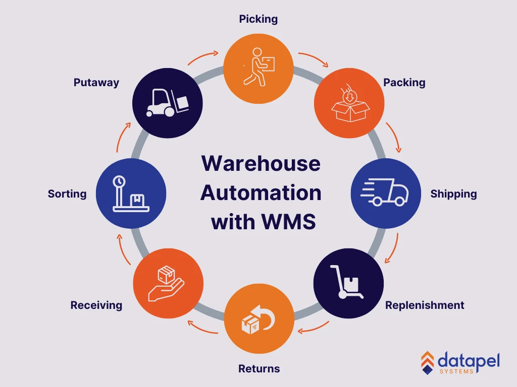 warehouse automation with wms