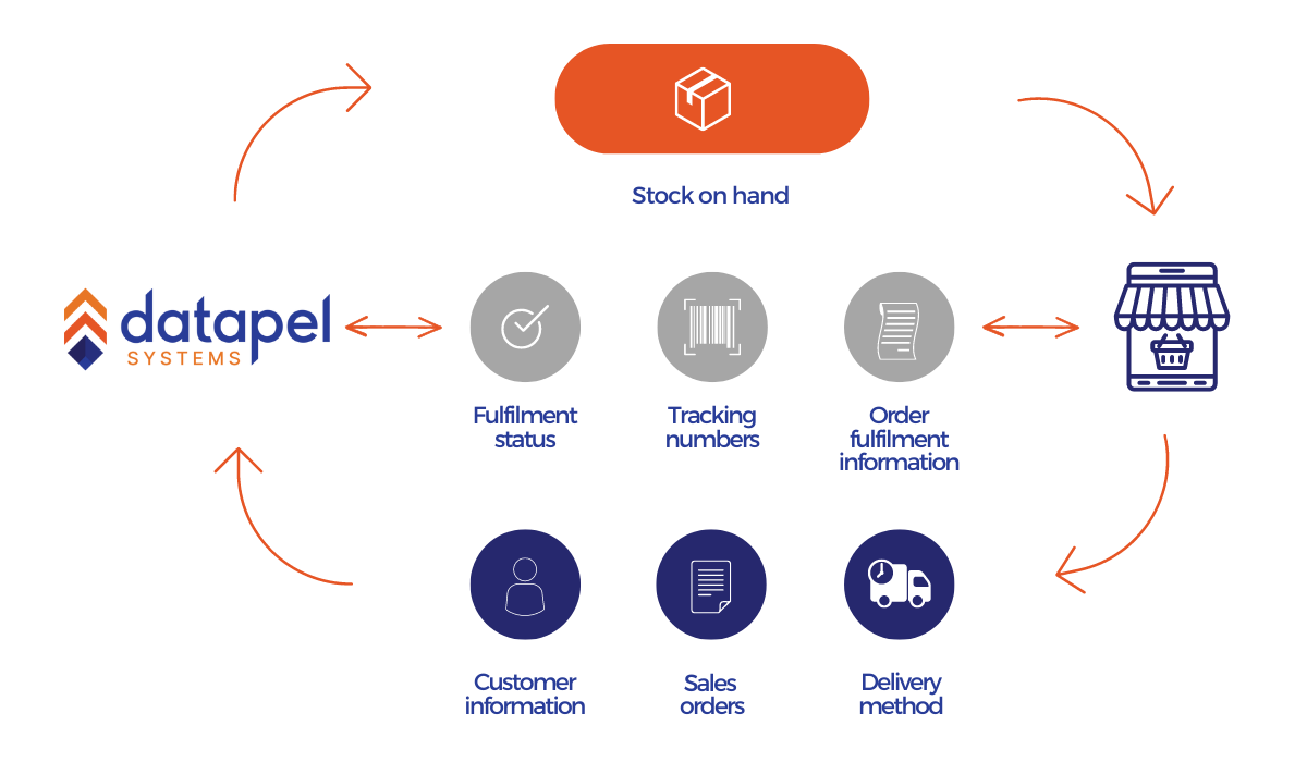 ecommerce integration info flow