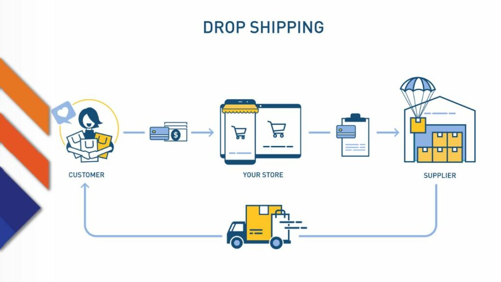 Elevate Dropshipping Success With A WMS In 2023