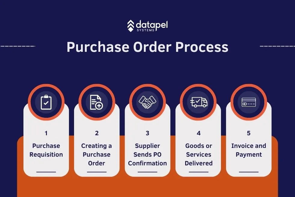 purchase order process flowchart from request to payment.